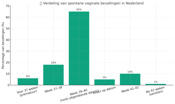 grafiek natuurlijke bevalling Nederland